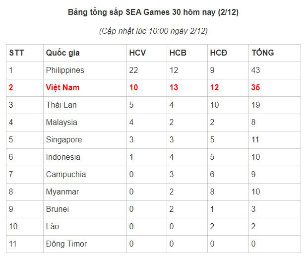 SEA Games 30, ngày 2-12: Việt Nam giành thêm 5 HCV từ môn Kurash - Ảnh 25.