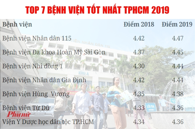 TP HCM công bố các bệnh viện tốt nhất và kém nhất năm 2019 - Ảnh 2.