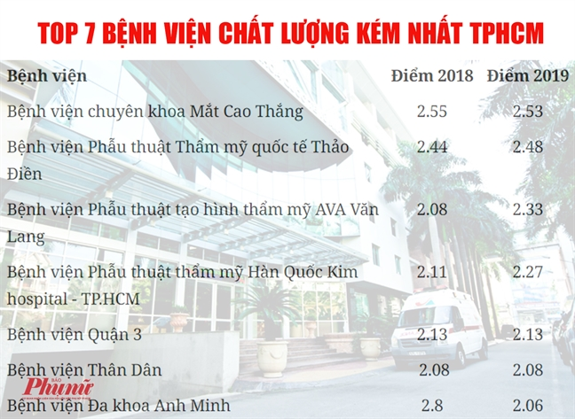TP HCM công bố các bệnh viện tốt nhất và kém nhất năm 2019 - Ảnh 4.