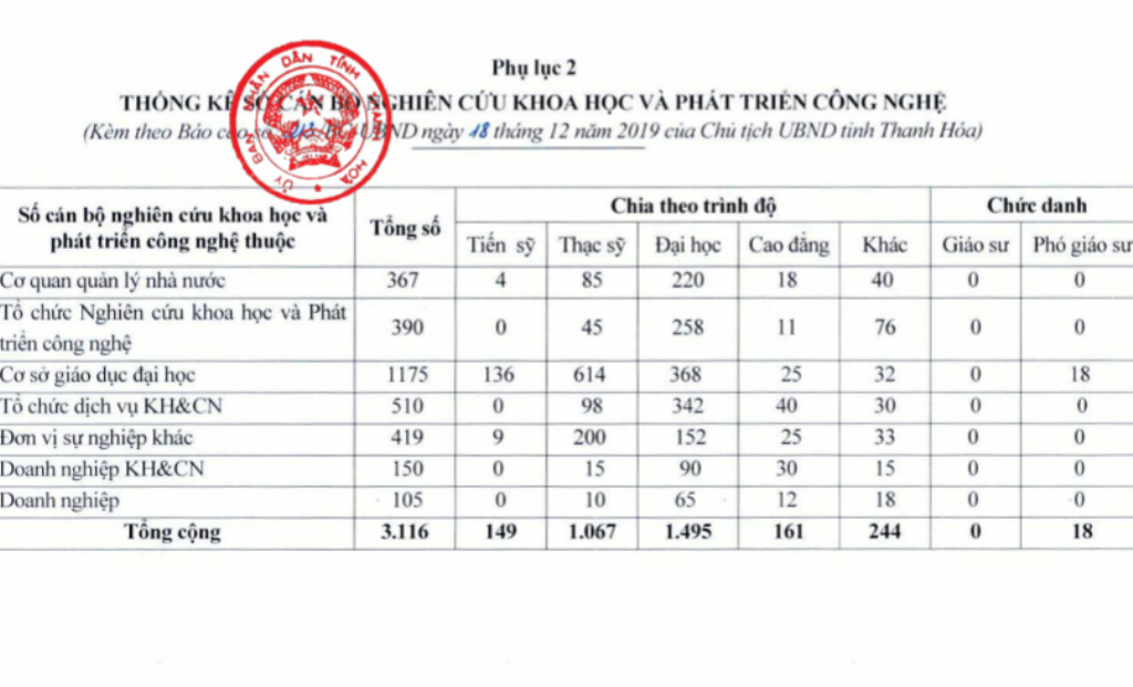 3.116 c&aacute;n bộ tham gia nghi&ecirc;n cứu, c&oacute; 1 c&ocirc;ng tr&igrave;nh khoa học quốc tế được c&ocirc;ng bố trong năm 2019 - Ảnh 2.