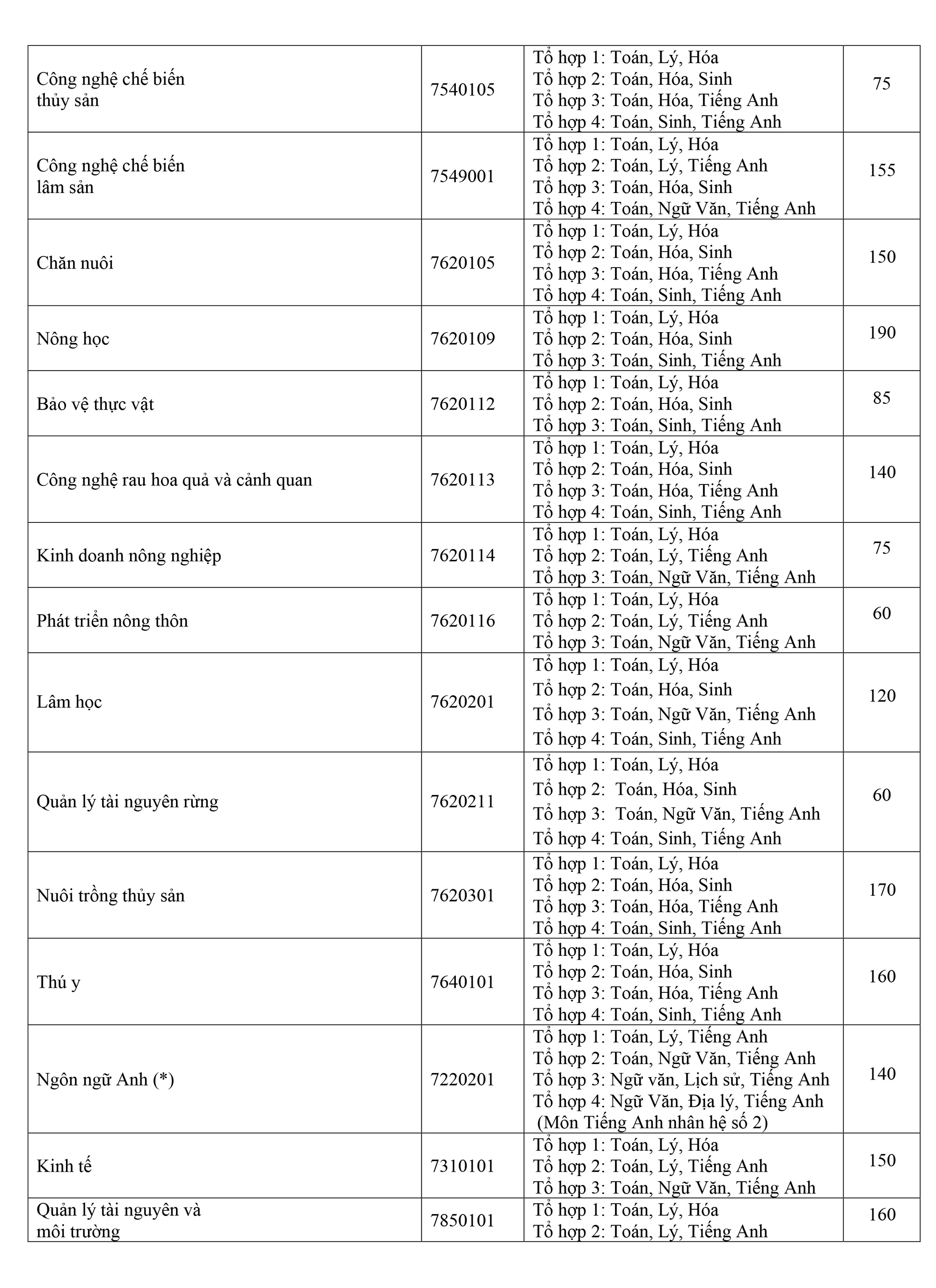 Trường ĐH Nông lâm TP HCM công bố thông tin tuyển sinh 2020 - Ảnh 2.