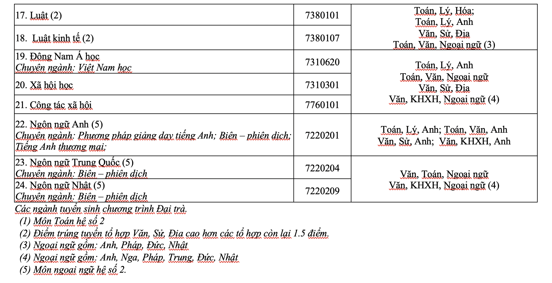 Trường ĐH Mở TP HCM công bố thông tin tuyển sinh 2020 - Ảnh 2.