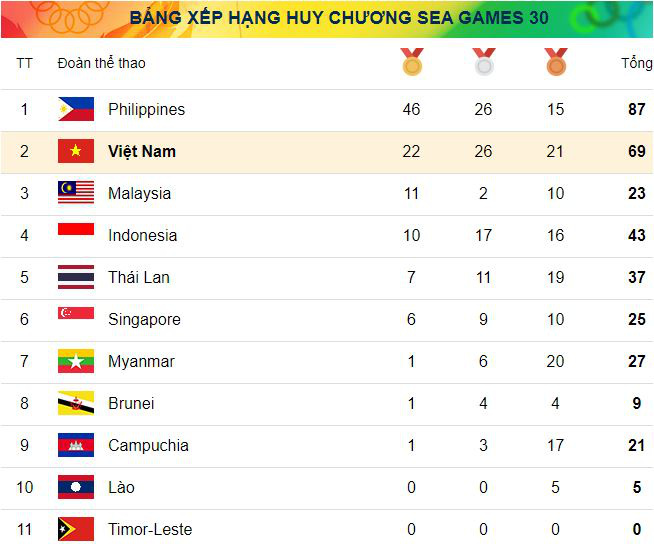 SEA Games 30, ng&agrave;y 3-12: Việt Nam đ&atilde; c&oacute; th&ecirc;m 8 HCV SEA Games 30 - Ảnh 1.
