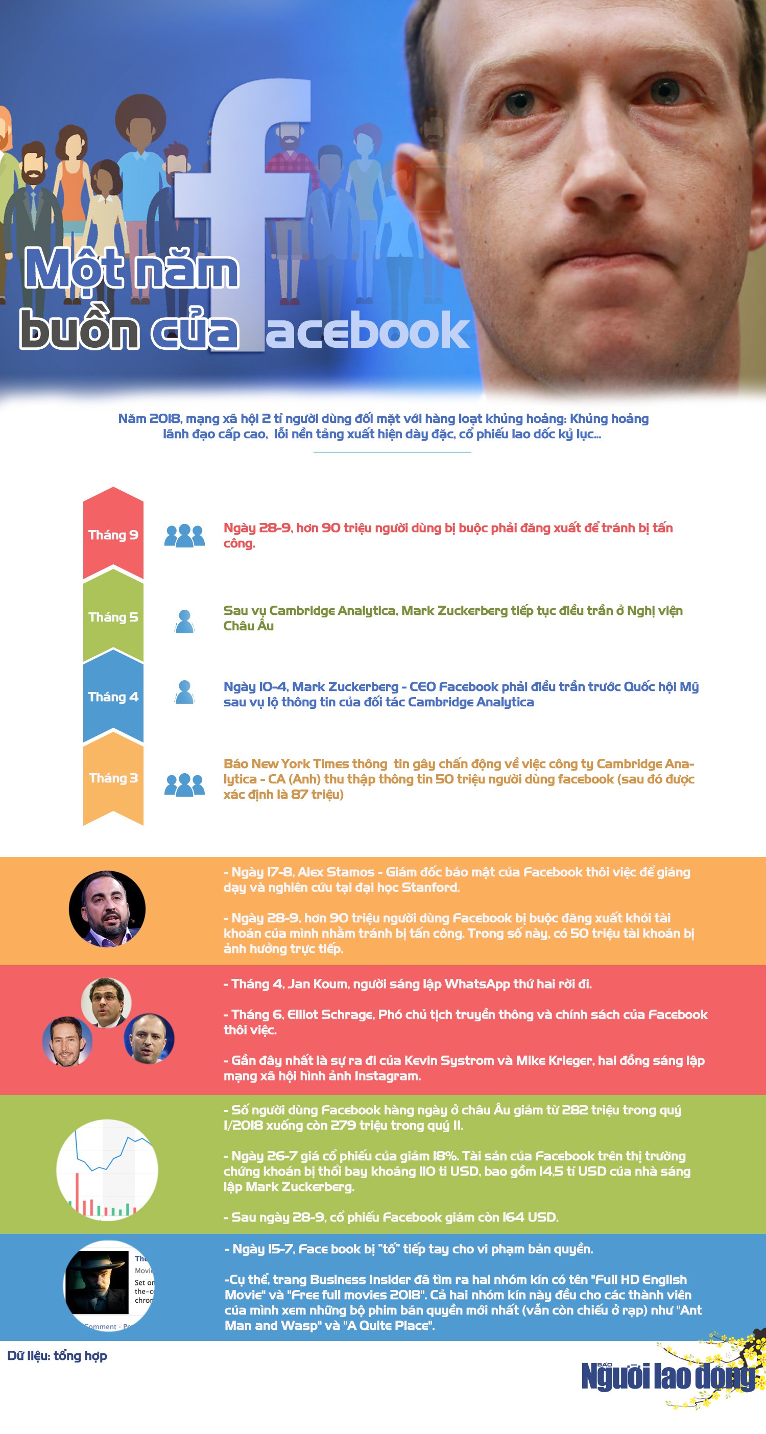 [Infographic] Một năm b&ecirc; bết của Facebook - Ảnh 1.