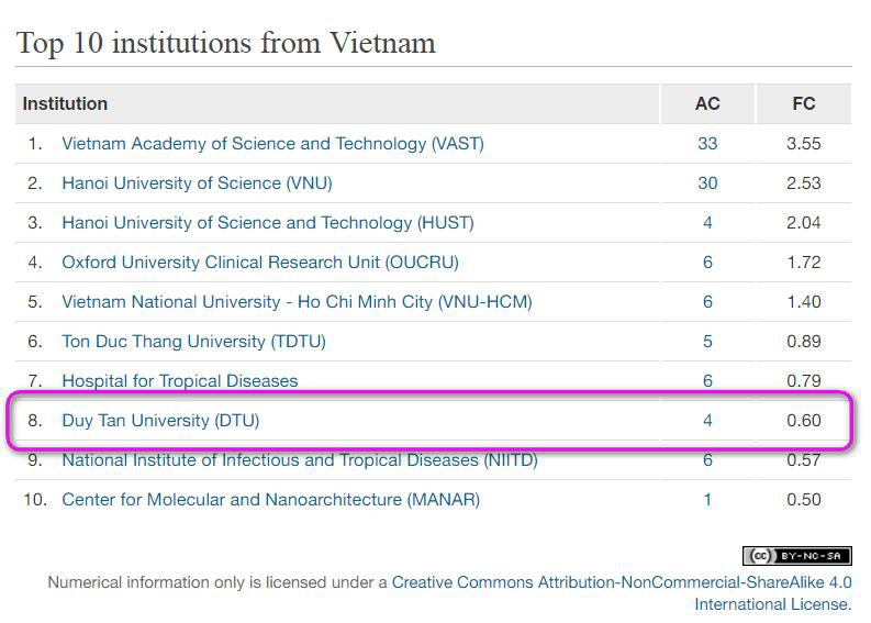 ĐH Duy Tân công bố 521 bài báo ISI/Scopus trong năm 2018 - Ảnh 3.