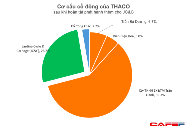 T&agrave;i sản của chủ tịch Thaco Trần B&aacute; Dương c&oacute; thể tăng đột biến l&ecirc;n gần 7 tỉ USD - Ảnh 1.