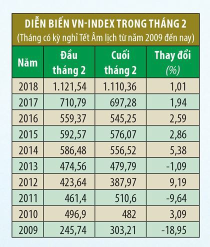 Chứng kho&aacute;n th&aacute;ng Gi&ecirc;ng: Niềm vui nối d&agrave;i? - Ảnh 2.