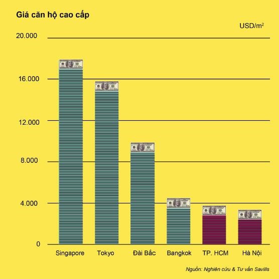 Gi&aacute; nh&agrave; tại trung t&acirc;m TP HCM vẫn rẻ so với Hong Kong, Singapore - Ảnh 2.