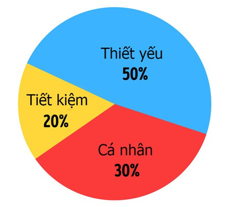 10 quy tắc tiết kiệm c&aacute;c triệu ph&uacute; cũng đang l&agrave;m theo - Ảnh 3.