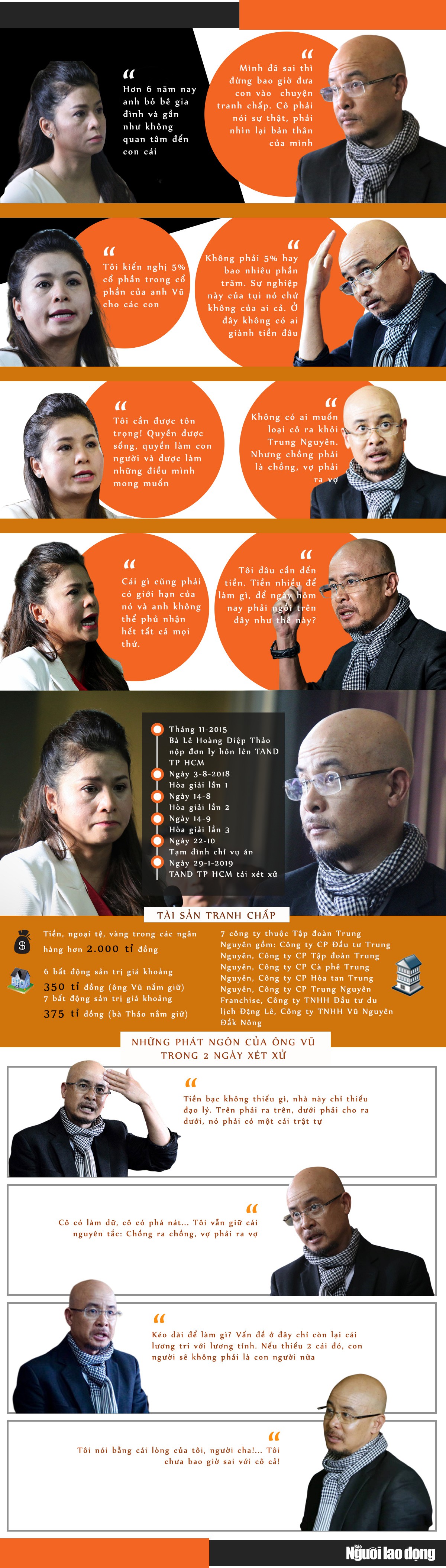 [InfoGraphic] Tranh c&atilde;i nảy lửa của vợ chồng vua c&agrave; ph&ecirc; Trung Nguy&ecirc;n - Ảnh 1.