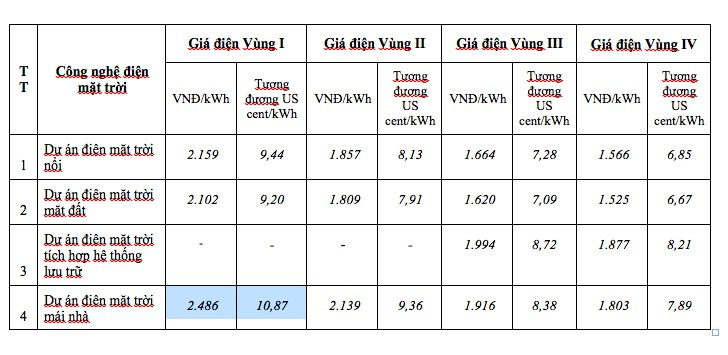 Giá mua điện mặt trời ở các tỉnh phía Bắc sẽ cao nhất cả nước - Ảnh 2.