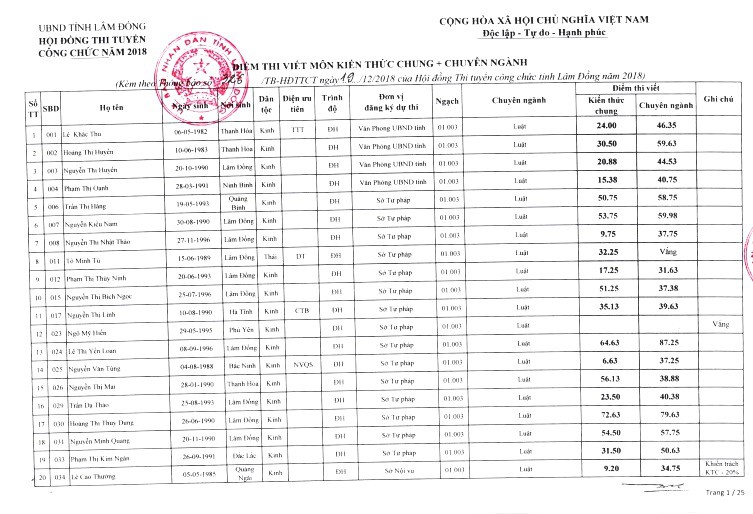 Vụ thi công chức phúc khảo rớt thành đậu: Có tiêu cực hay "gạn đục khơi trong"