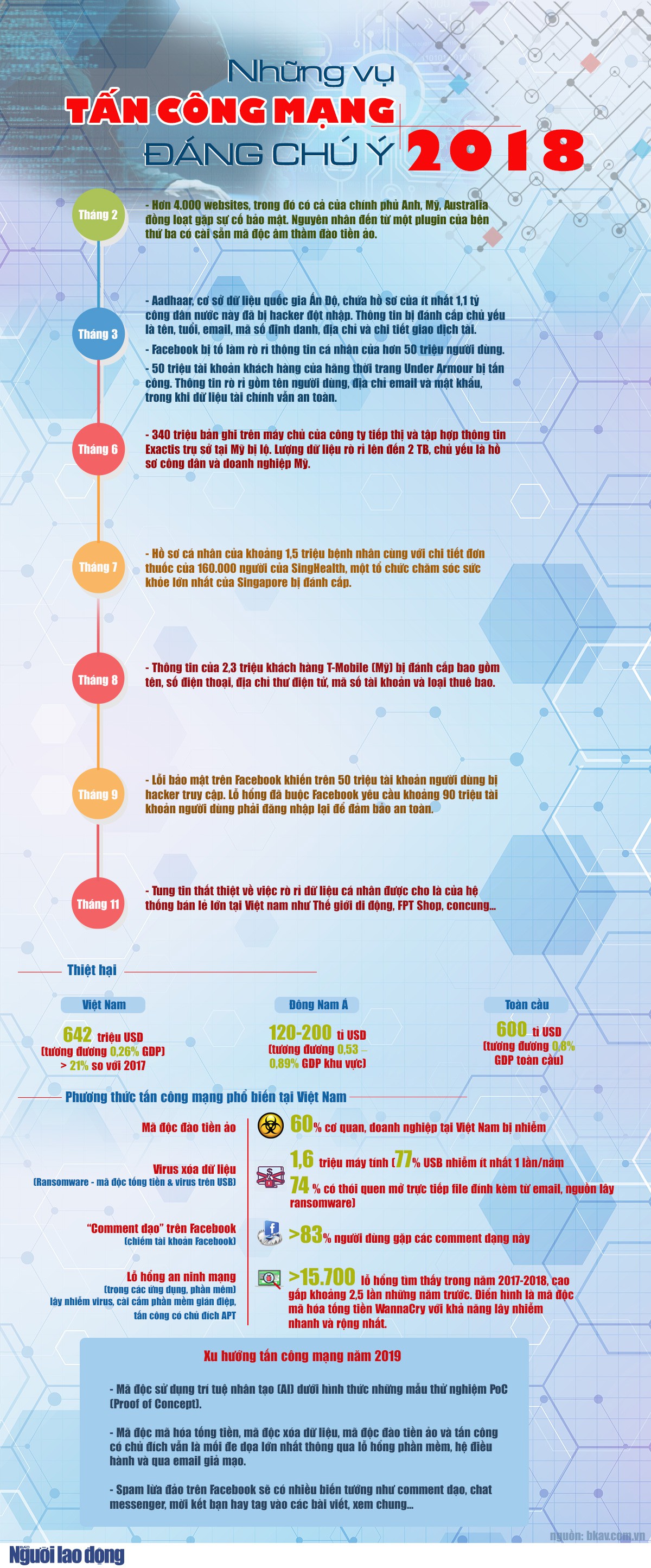 [Infographic] Những vụ tấn c&ocirc;ng mạng nổi bật năm 2018 - Ảnh 1.