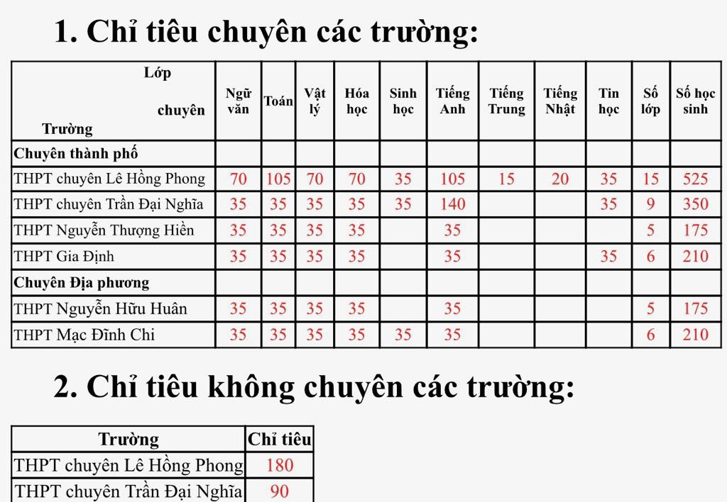 TP HCM tuyển 1.645 học sinh vào các trường chuyên - Ảnh 1.