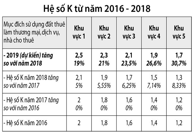 Phập phồng đề xuất tăng hệ số K - Ảnh 3.