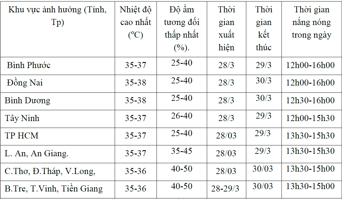 Nắng n&oacute;ng bao tr&ugrave;m Nam Bộ, nhiệt độ l&ecirc;n đến 38 độ C - Ảnh 2.