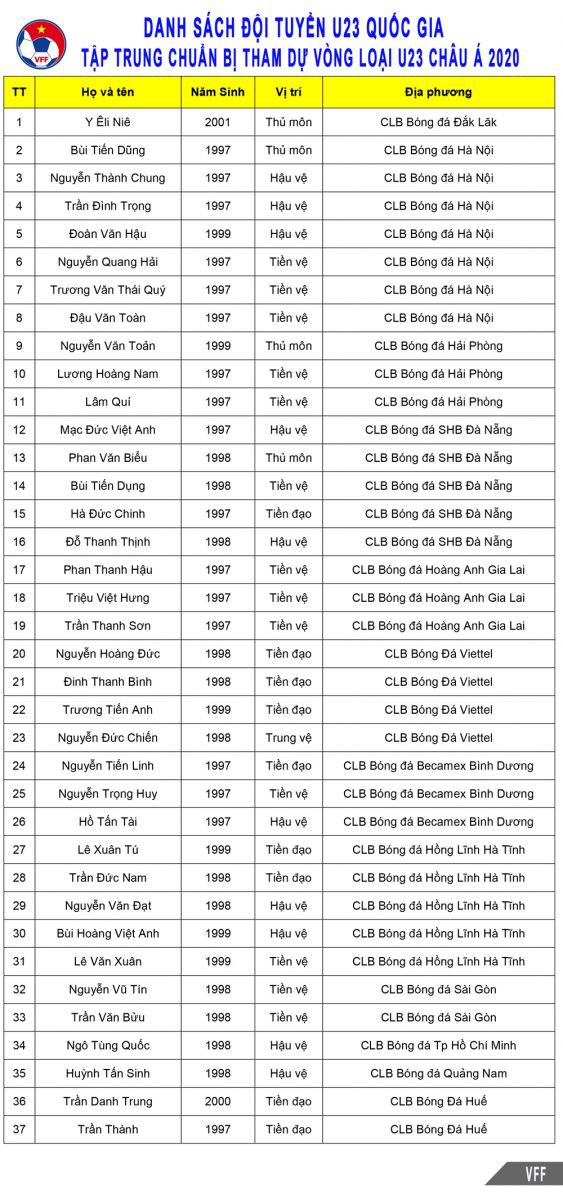 HLV Park Hang-seo gọi 37 cầu thủ, vẫn c&oacute; H&agrave; Đức Chinh - Ảnh 2.