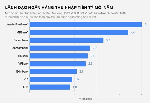 C&aacute;c chủ tịch ng&acirc;n h&agrave;ng thu nhập bao nhi&ecirc;u mỗi năm? - Ảnh 2.