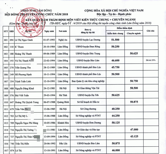 Vụ thi công chức rớt thành đậu: Chấm thẩm định có 7 thí sinh từ đậu thành rớt - Ảnh 1.