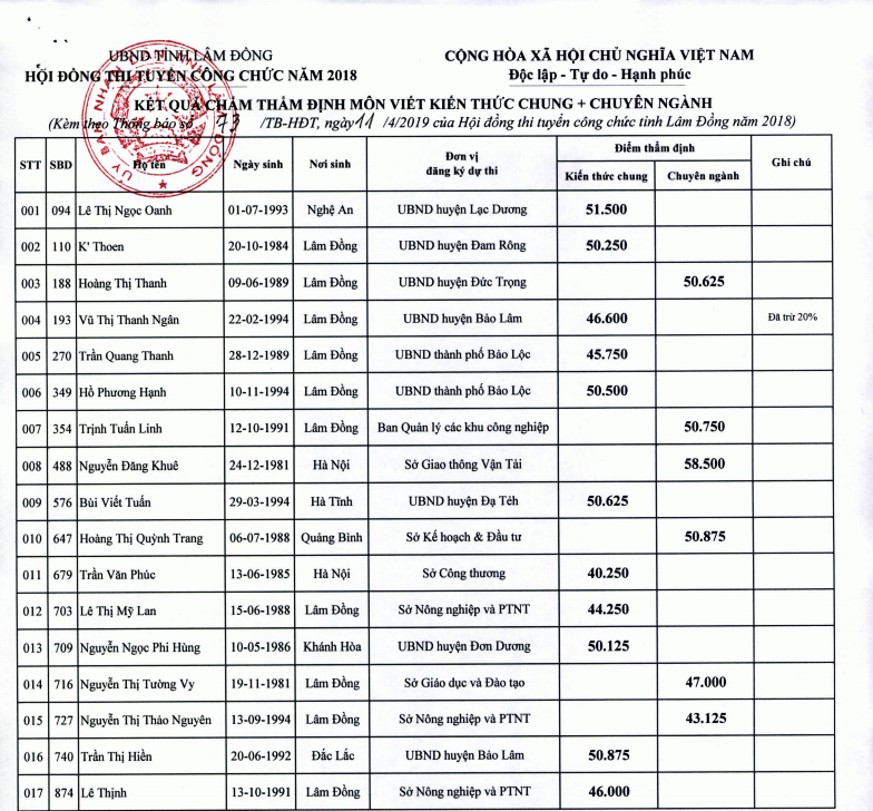 Vụ thi công chức rớt thành đậu: Chấm thẩm định có 7 thí sinh từ đậu thành rớt