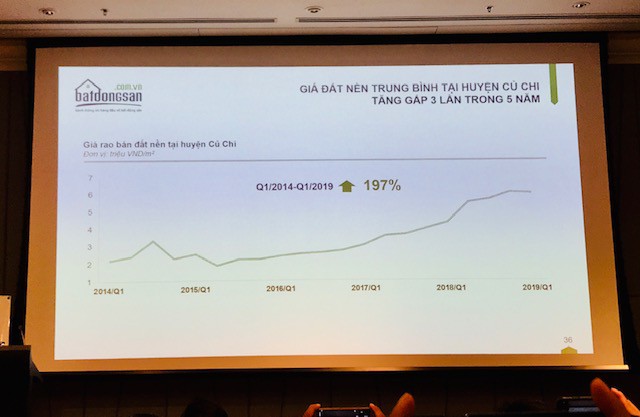 TP HCM: Đất nền v&ugrave;ng ven tăng gi&aacute; gần 200% trong 5 năm - Ảnh 2.