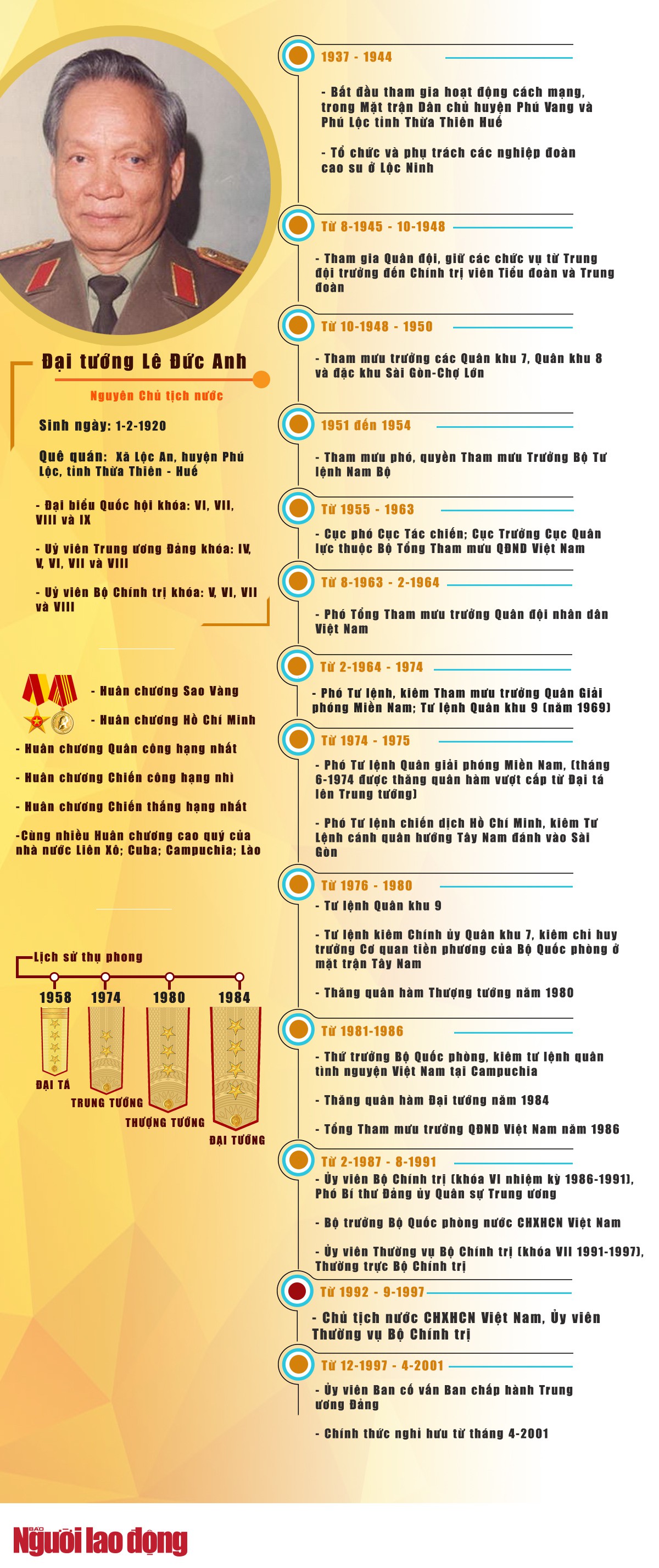 [Infographic] Sự nghiệp lẫy lừng của nguy&ecirc;n Chủ tịch nước L&ecirc; Đức Anh - Ảnh 1.