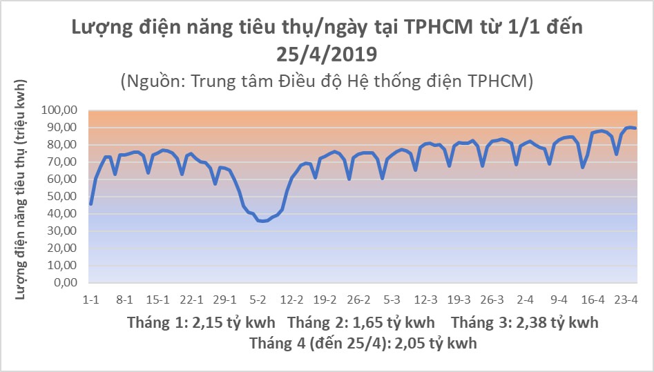 Nắng đổ lửa, TP HCM xài hết 90 triệu kWh điện chỉ trong 1 ngày - Ảnh 2.