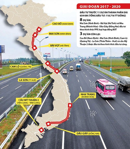 DỰ ÁN ĐƯỜNG CAO TỐC BẮC - NAM: Không phân biệt nhà đầu tư