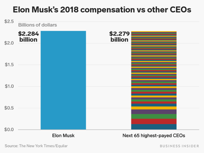 Lương thưởng năm 2018 của 65 CEO cộng lại kh&ocirc;ng bằng Elon Musk - Ảnh 2.