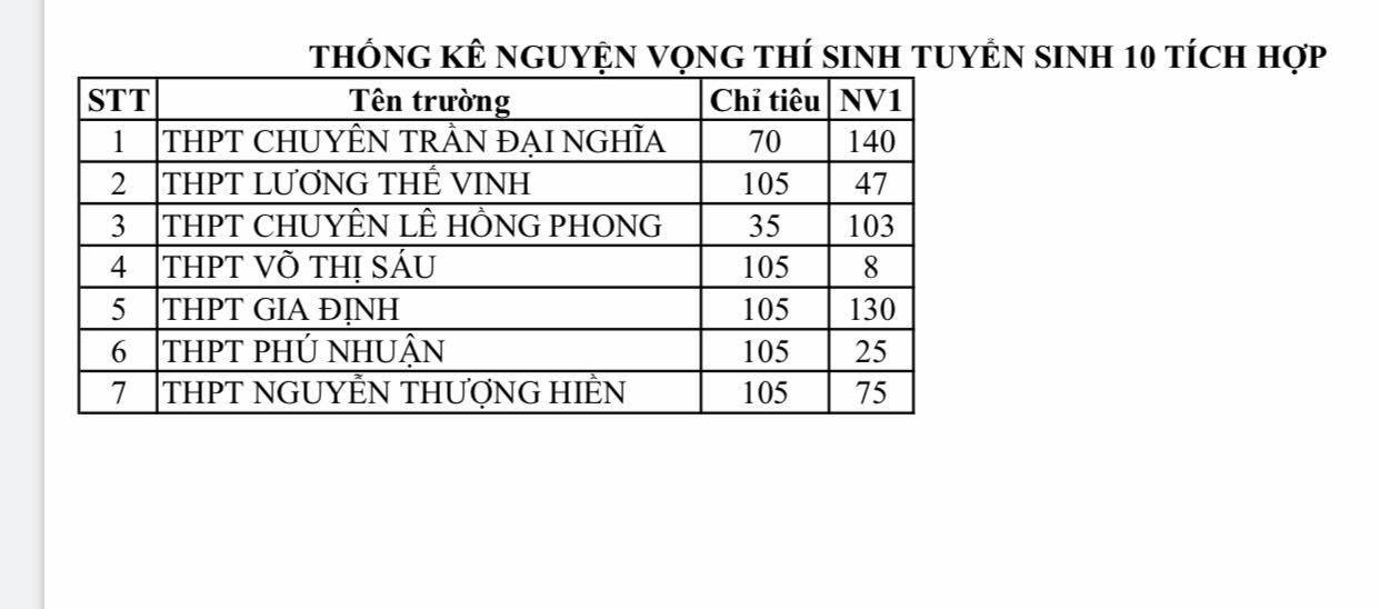 TP HCM: 7 trường THPT tuyển sinh lớp 10  chương tr&igrave;nh t&iacute;ch hợp - Ảnh 2.