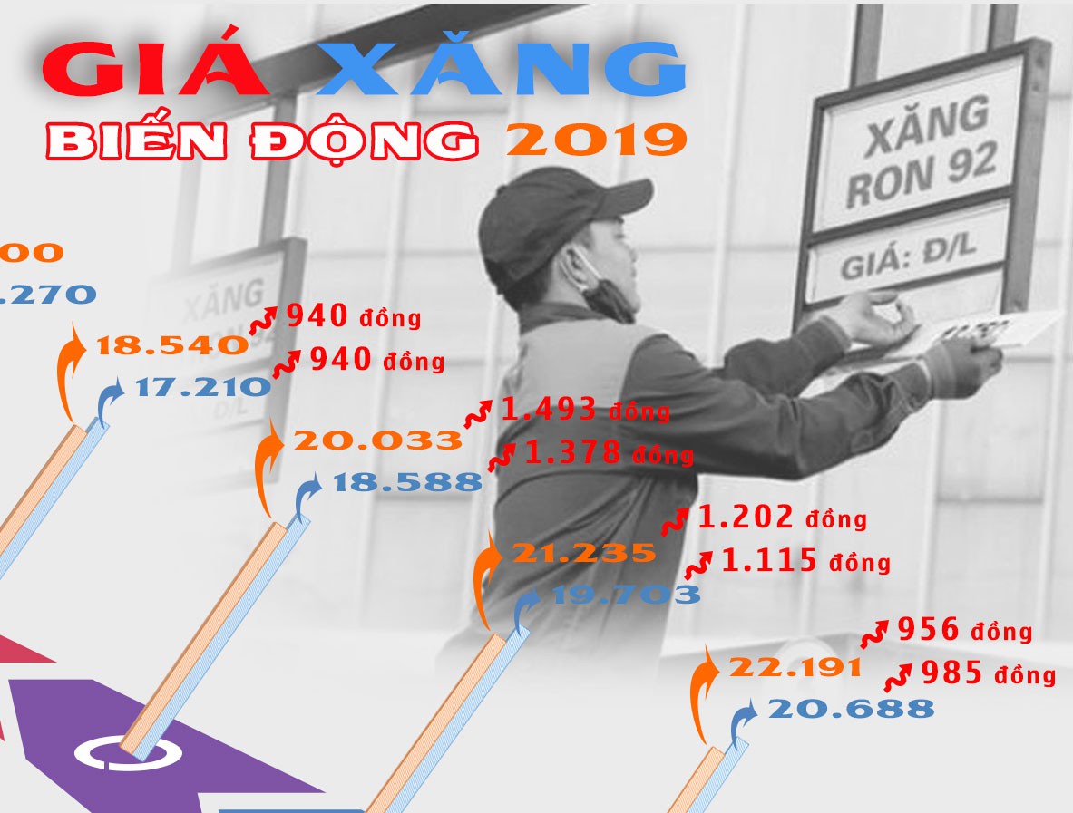 [Infographic] Chóng mặt với giá xăng