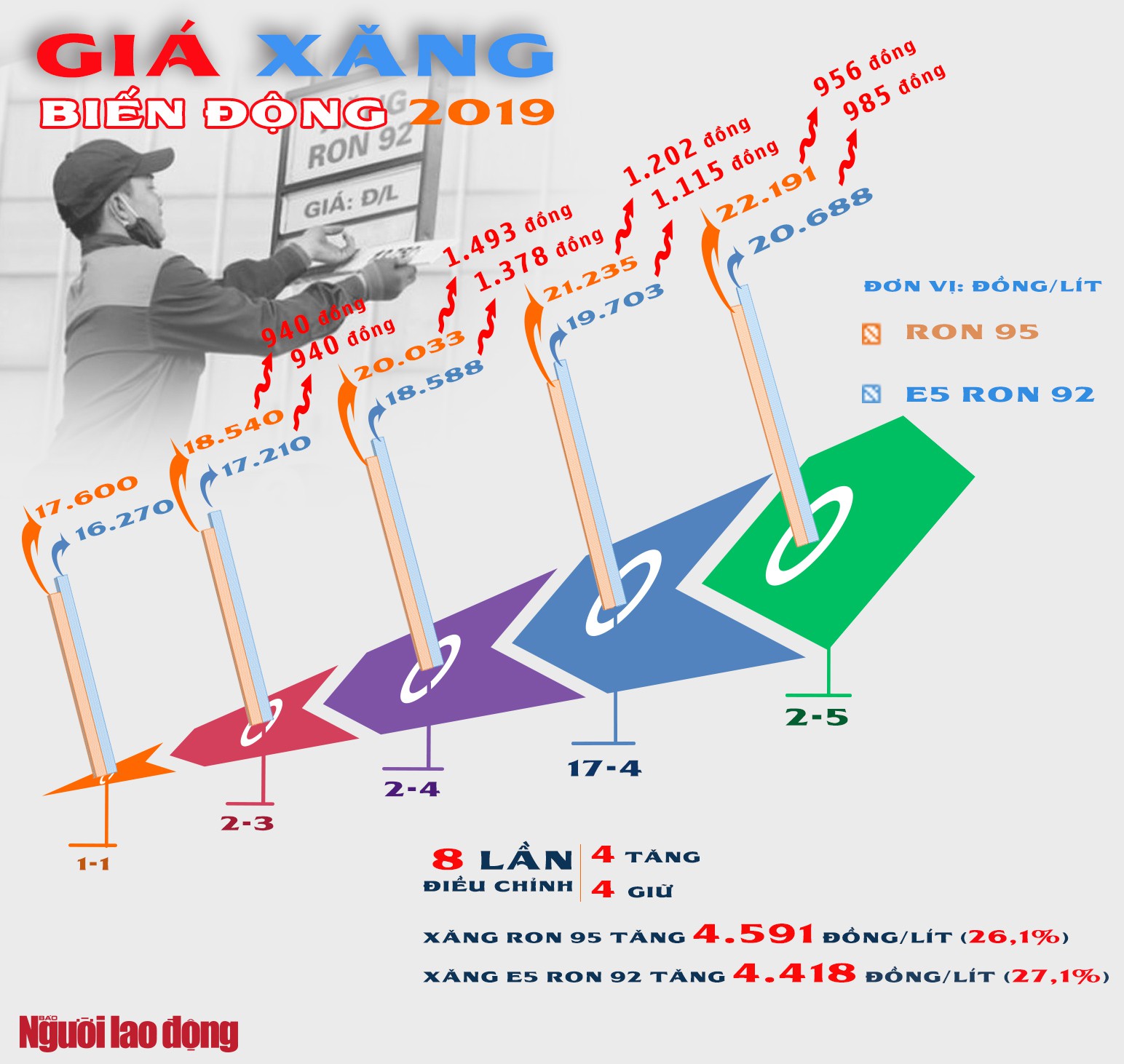 [Infographic] Ch&oacute;ng mặt với gi&aacute; xăng - Ảnh 1.