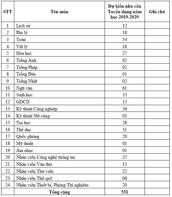 Năm học 2019, TP HCM tuyển dụng 443 giáo viên THPT - Ảnh 2.