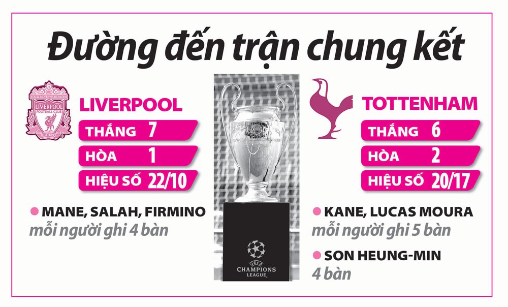Chung kết Champions League: Liverpool - Tottenham: Ch&acirc;u &Aacute; tr&ocirc;ng đợi Son Heung-min - Ảnh 2.