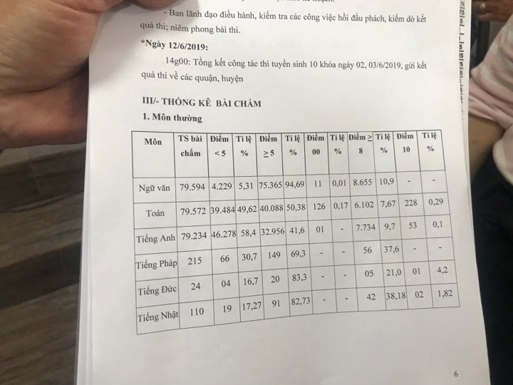 Công bố điểm thi lớp 10: Gần 50% bài thi toán dưới 5 điểm - Ảnh 1.