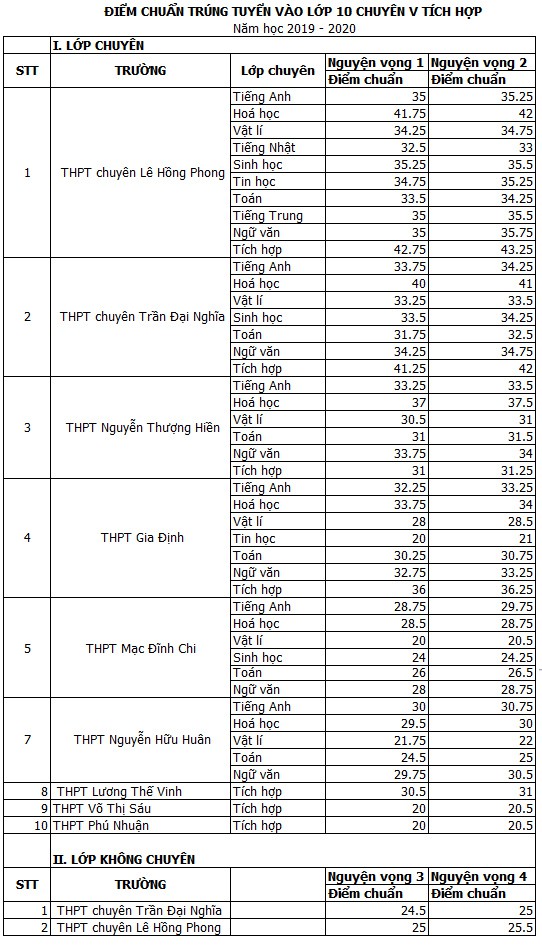 TP HCM c&ocirc;ng bố điểm chuẩn lớp 10 chuy&ecirc;n: Nhiều m&ocirc;n giảm sốc - Ảnh 1.