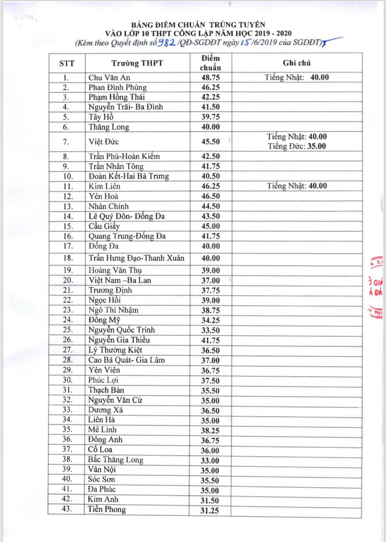 Hà Nội công bố điểm chuẩn vào lớp 10 - Ảnh 2.