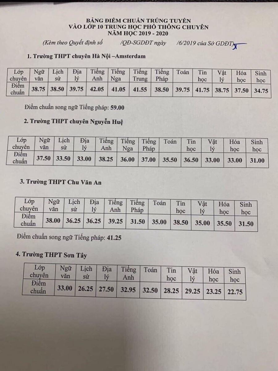 Hà Nội công bố điểm chuẩn vào lớp 10 - Ảnh 1.
