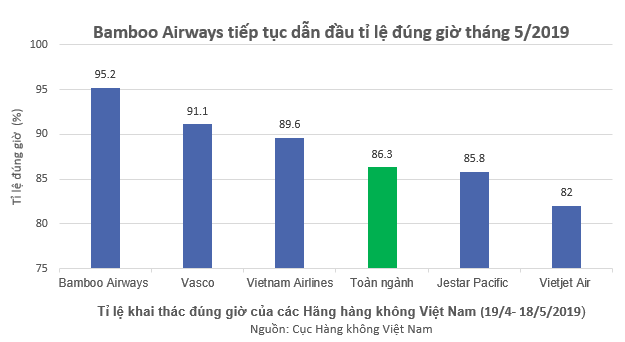 Bamboo Airways bay đúng giờ nhất toàn ngành trong 5 tháng liên tiếp