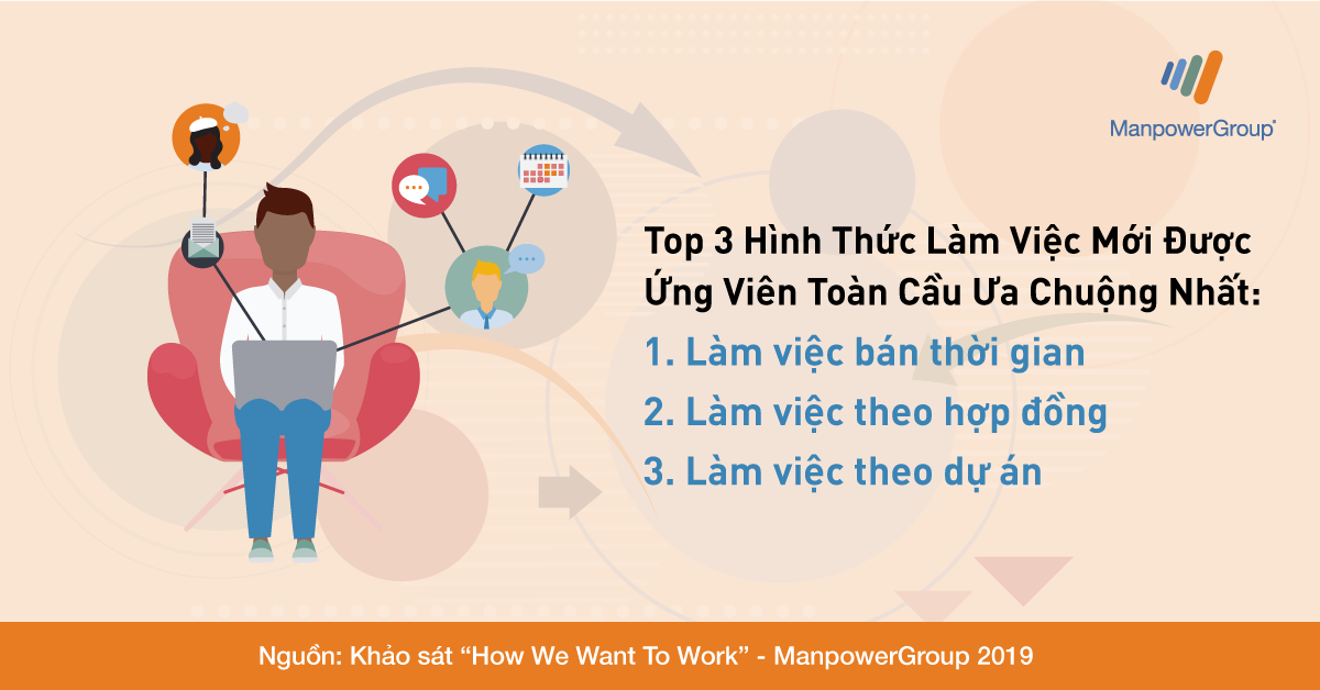 45% ứng viên thích làm việc bán thời gian