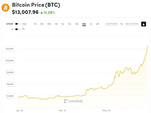 Bitcoin tiến s&aacute;t 14.000 USD, l&ecirc;n đỉnh 17 th&aacute;ng - Ảnh 1.