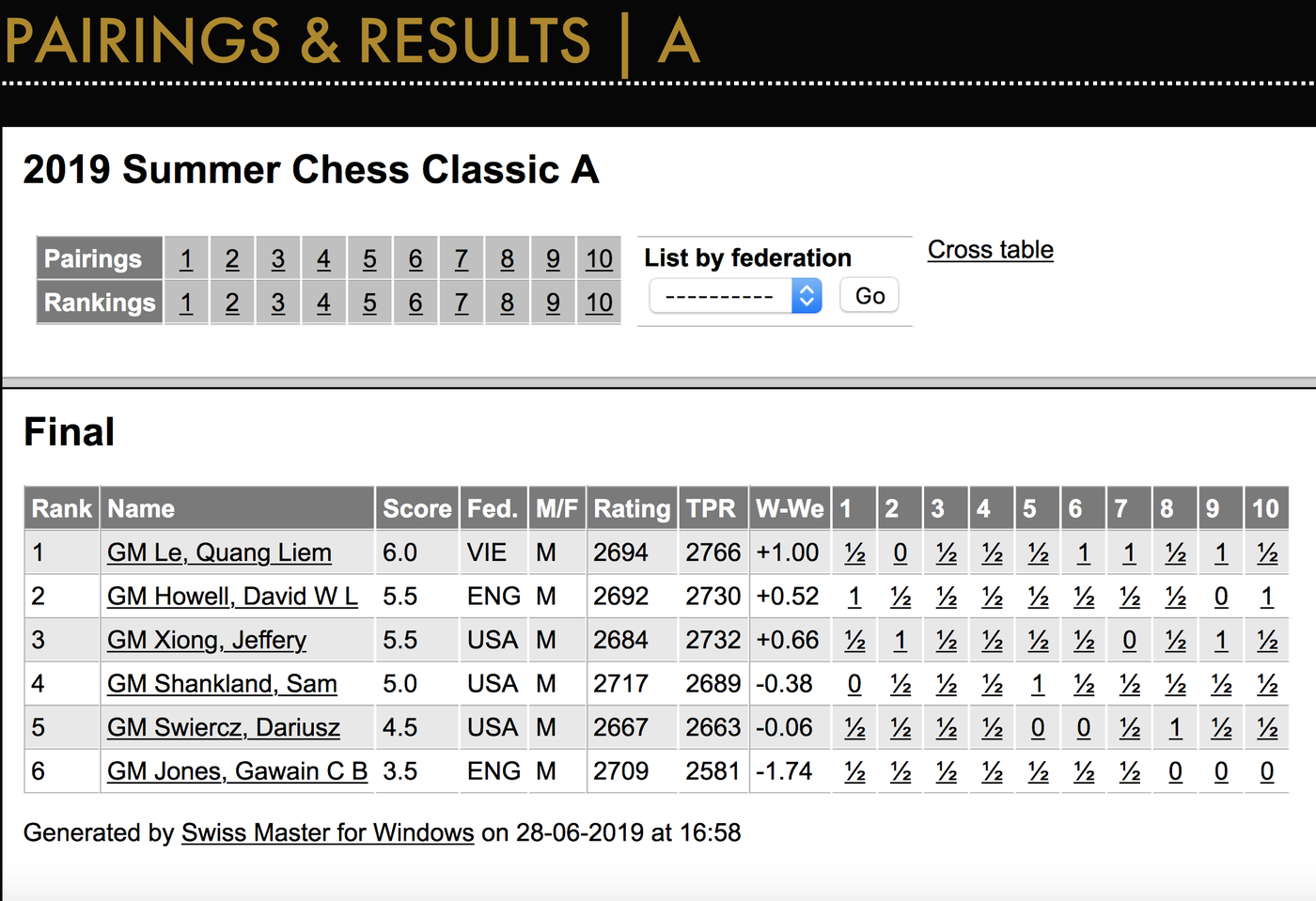ĐKT L&ecirc; Quang Li&ecirc;m đăng quang giải Summer Chess Classic tại Mỹ - Ảnh 4.