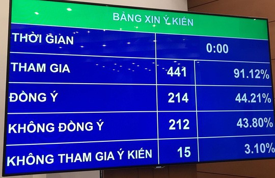 Giật mình về kết quả bỏ phiếu "uống rượu bia không lái xe"