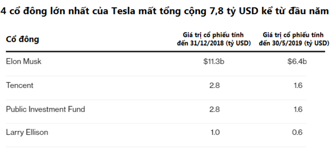 Chưa đầy nửa năm, t&agrave;i sản của Elon Musk đ&atilde; &ldquo;bốc hơi&rdquo; 4,9 tỉ USD - Ảnh 2.