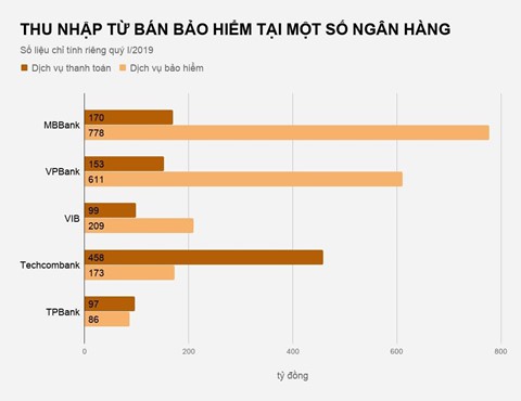 Ng&acirc;n h&agrave;ng thu bao nhi&ecirc;u tiền từ dịch vụ thanh to&aacute;n, tiền mặt? - Ảnh 2.
