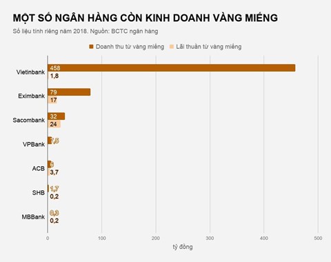 Vì sao các ngân hàng không còn mặn mà với vàng miếng? - Ảnh 3.