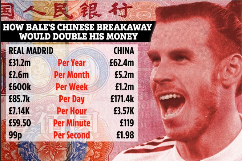 Sang Trung Quốc, Gareth Bale thành sao thu nhập cao nhất thế giới