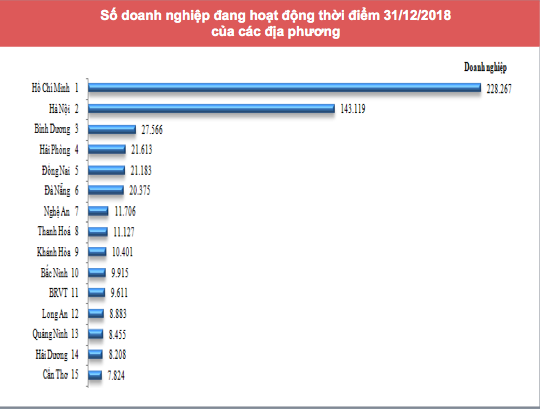 Thu nhập của người lao động tại doanh nghiệp ở TP HCM cao thứ 2 cả nước