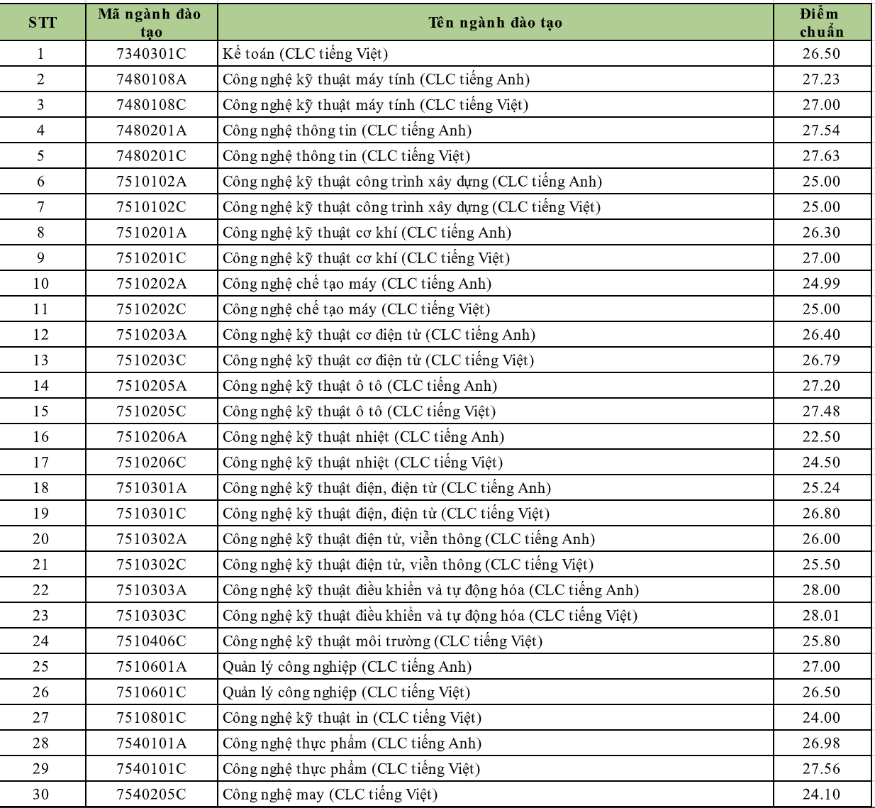 Nhiều trường ĐH c&ocirc;ng bố kết quả tuyển thẳng, x&eacute;t học bạ - Ảnh 4.