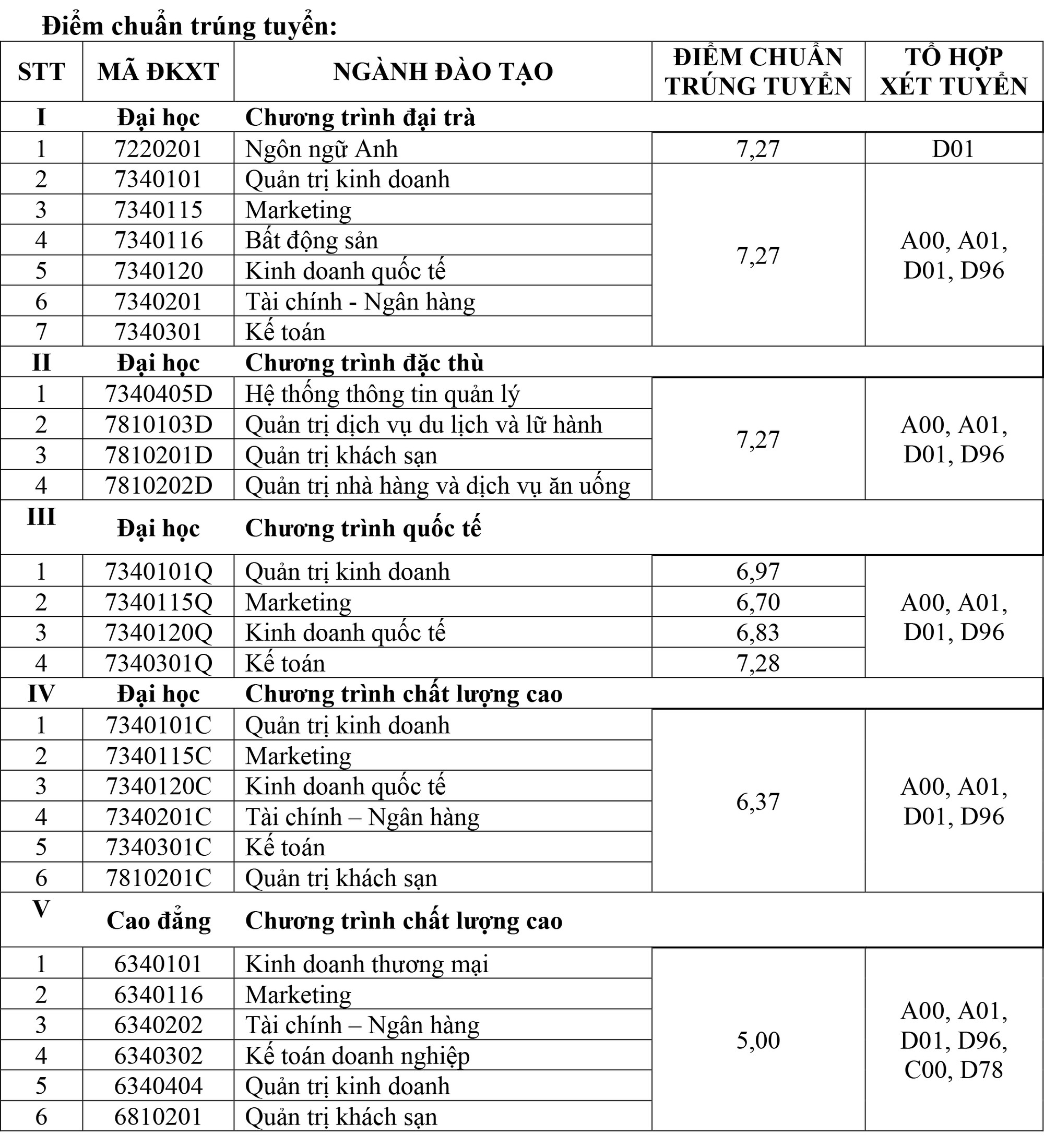 Nhiều trường ĐH c&ocirc;ng bố kết quả tuyển thẳng, x&eacute;t học bạ - Ảnh 1.